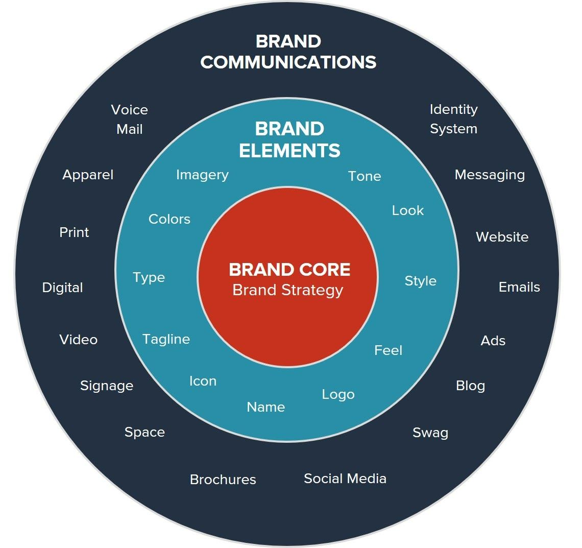 Apa itu Brand Core dalam Personal Branding Menurut Personal Branding ...