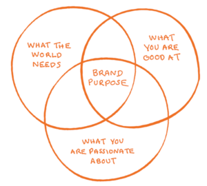 Apa itu Brand Purpose dalam Personal Branding menurut Personal Branding Indonesia ?